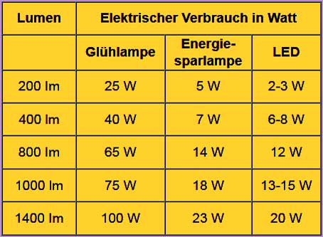 Vergleich led lumen watt