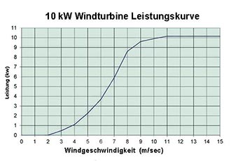 Windturbine Wirkungsgrad