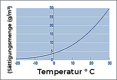 Luftfeuchtigkeit Sättigung und Temperatur