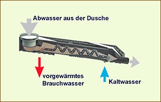 Wärmerückgewinnung aus dem Abwasser der Dusche