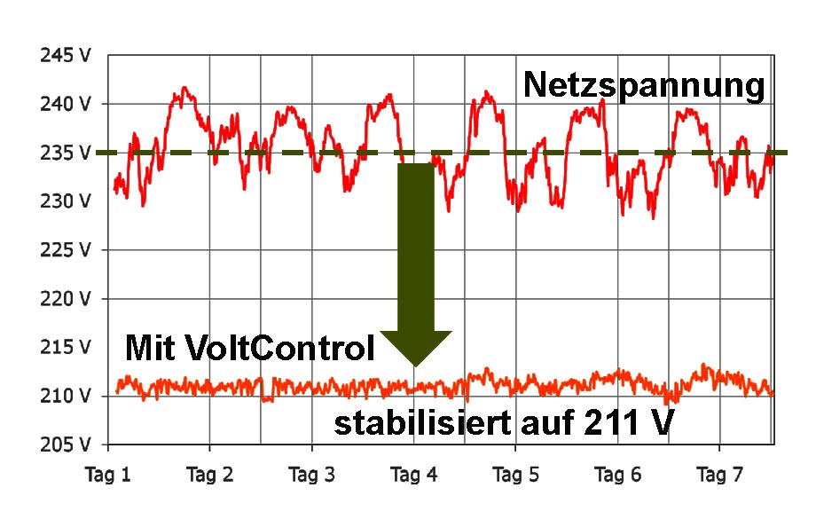 Spannung senken