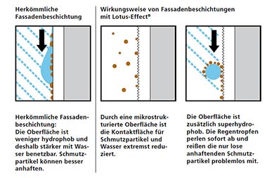 Lotuseffekt am Fassadenanstrich