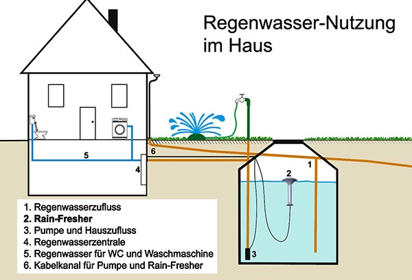 Zisternenwasser aufbereiten