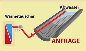 Abwasser Wärmetauscher