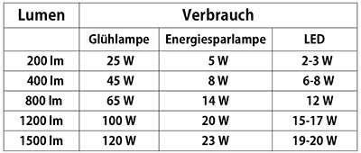 Energiesparlampe LED Vergleich