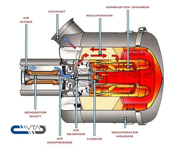 Gasturbine für Biogas