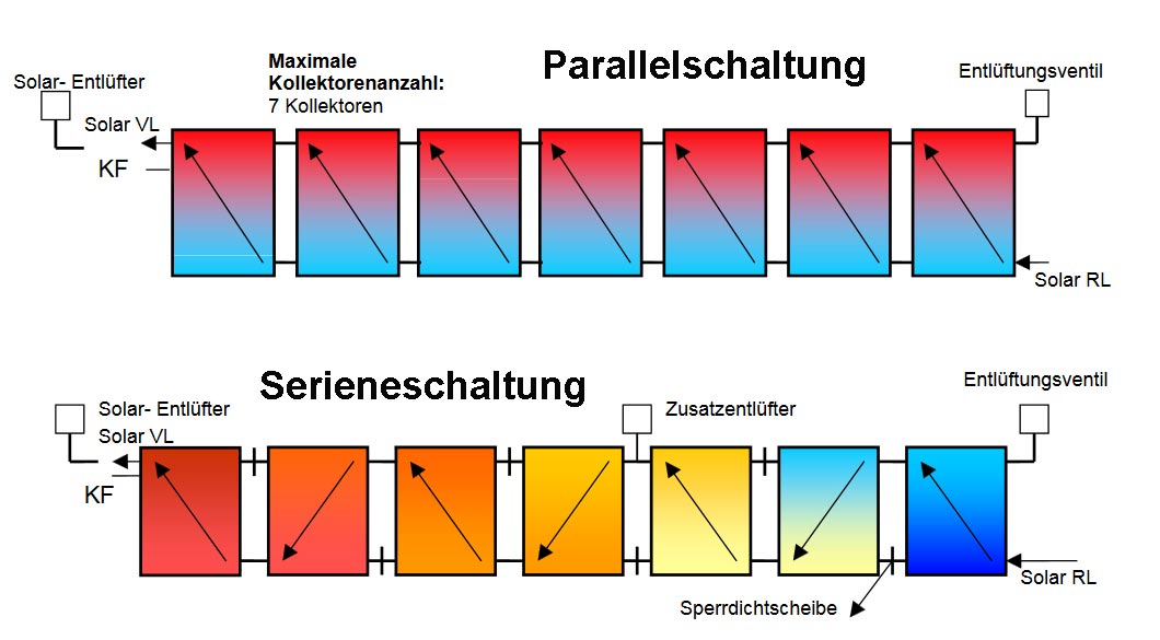 Sonnenkollektor Aufbau