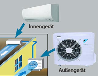 Split Klimagerät Luftwärmepumpe  