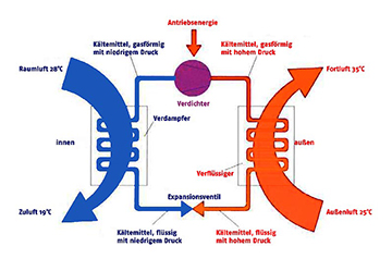 Prinzip der Luftwärmepumpe
