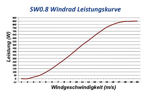 Klein-Windkraftwerk - Windrad auch für kleine Windgeschwindigkeit