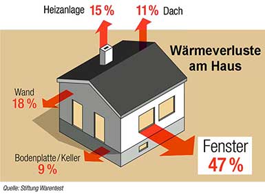 Fenster abdichten spart Kosten 