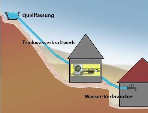 Trinkwasserkraftwerk Prinzip