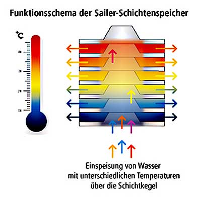 Schichtspeicher Schema