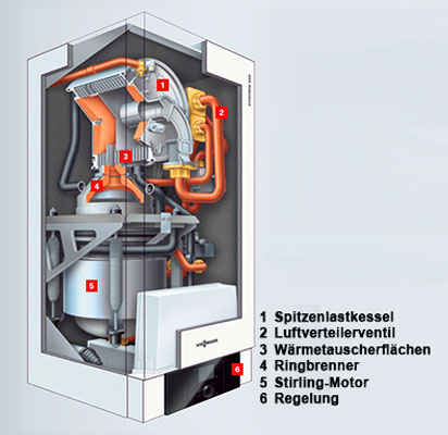 Blockheizkraftwerk mit Stirlingmotor