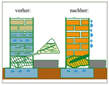 Mauerentfeuchtung Injektionsverfahren