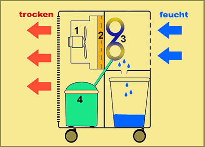 Kondensationstrockner Funktionsweise