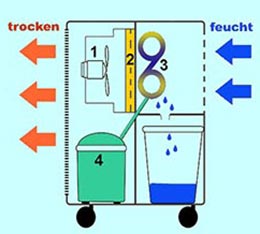 Kondensationstrockner Funktionsweise