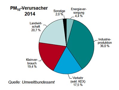 Feinstaub