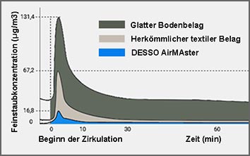 Feinstaubkonzentration und Teppichboden