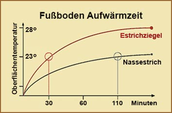 Fußbodenheizung unter Trockenestrich